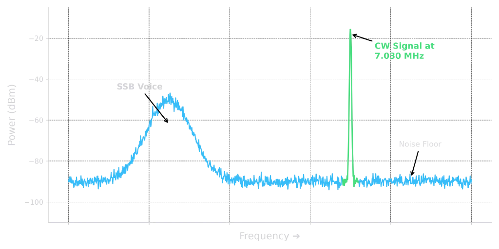 A spectrum analyzer view of the frequency domain showing a broad SSB &ldquo;voice&rdquo; hump and a razor-sharp CW needle spike rising from the background noise floor (note: voice on SSB doesn&rsquo;t really look like that, but this illustrates the idea)
