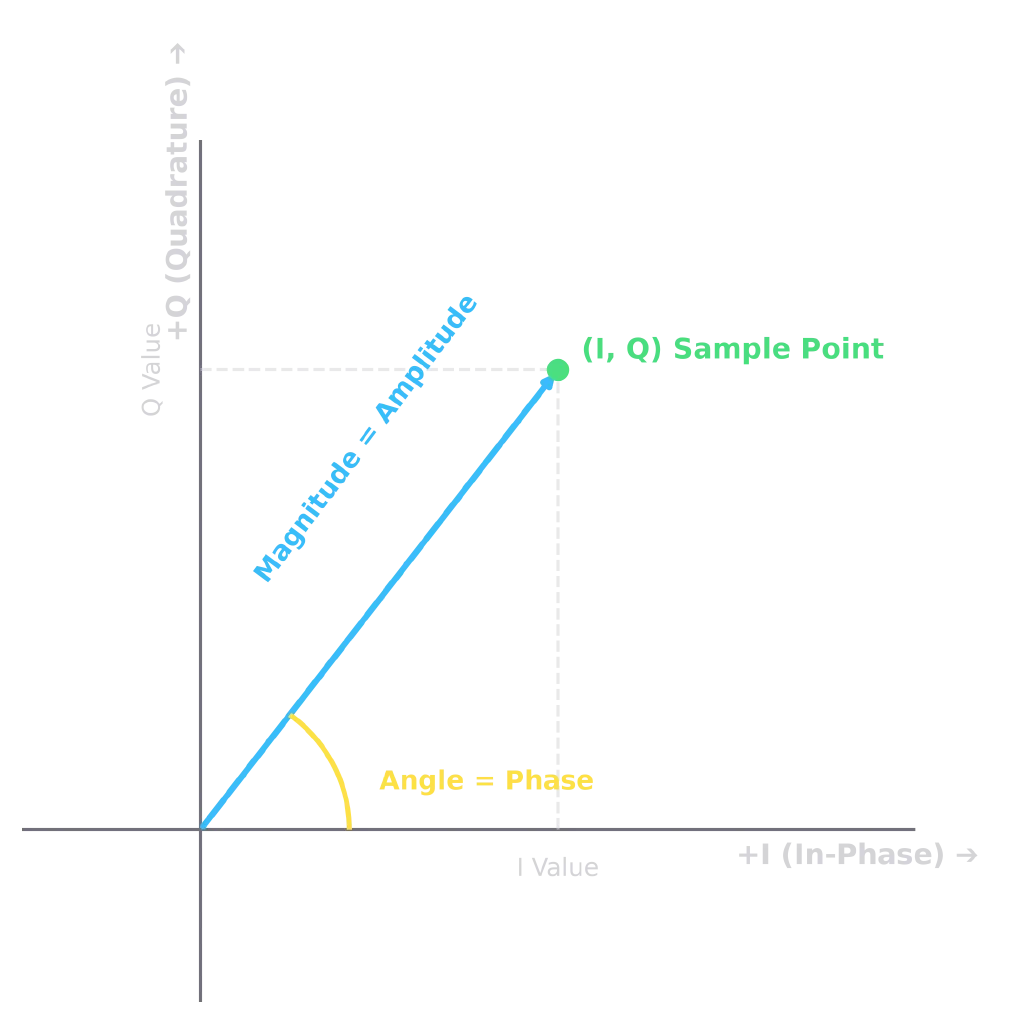 A complex plane diagram showing an I/Q sample point plotted with In-Phase on the X axis, Quadrature on the Y axis, and the resulting vector illustrating Amplitude and Phase