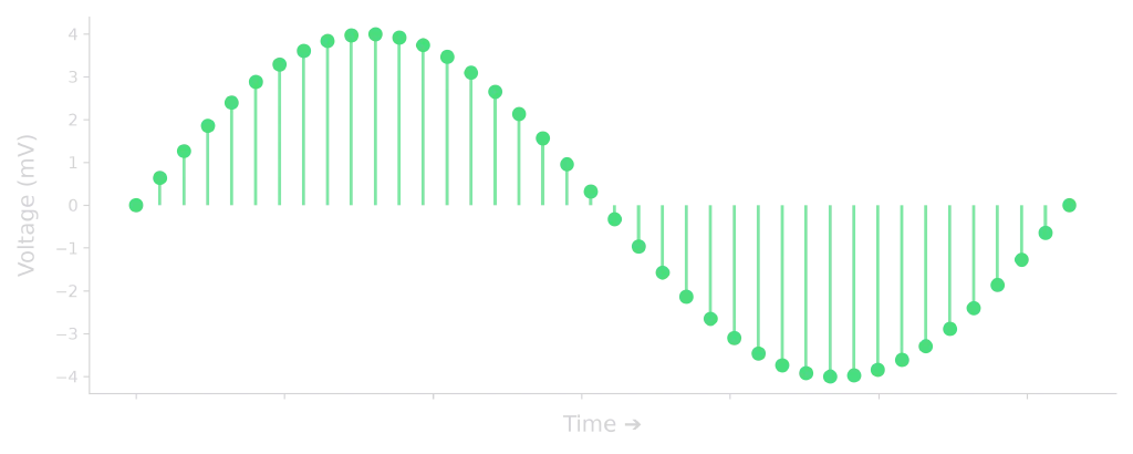 A discrete stream of voltage samples forming a sine wave in the time domain